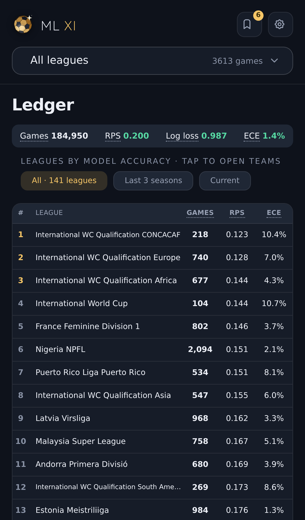 ML XI Ledger showing graded games, RPS, log loss, calibration error and competition rankings